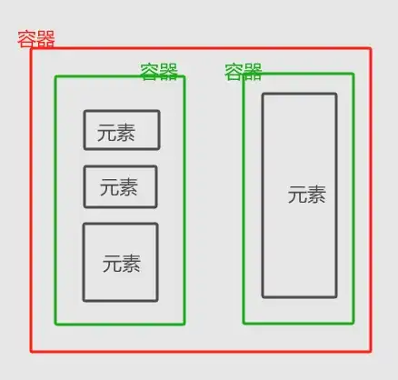 Elementor构建页面时的容器结构 - well建站