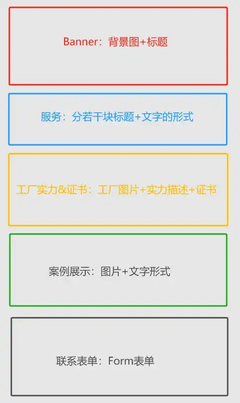 使用Elementor製作首頁，規劃好首頁佈局- well建站