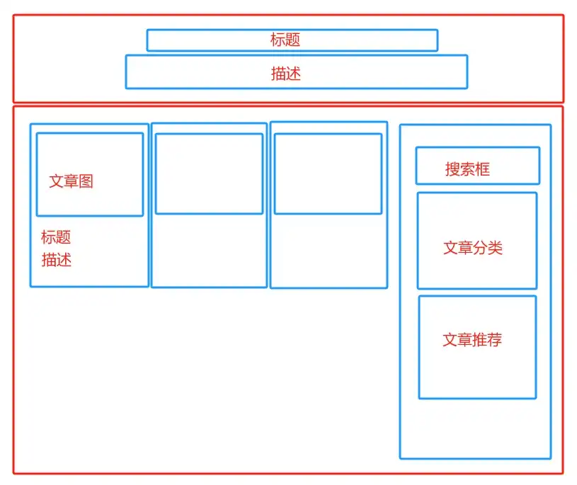 文章列表页布局规划