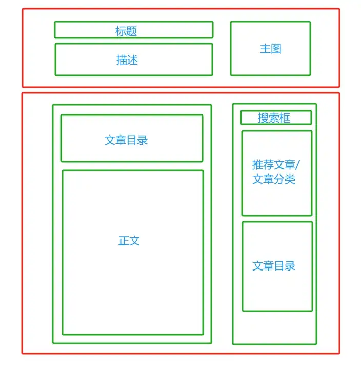 文章模板排版规划